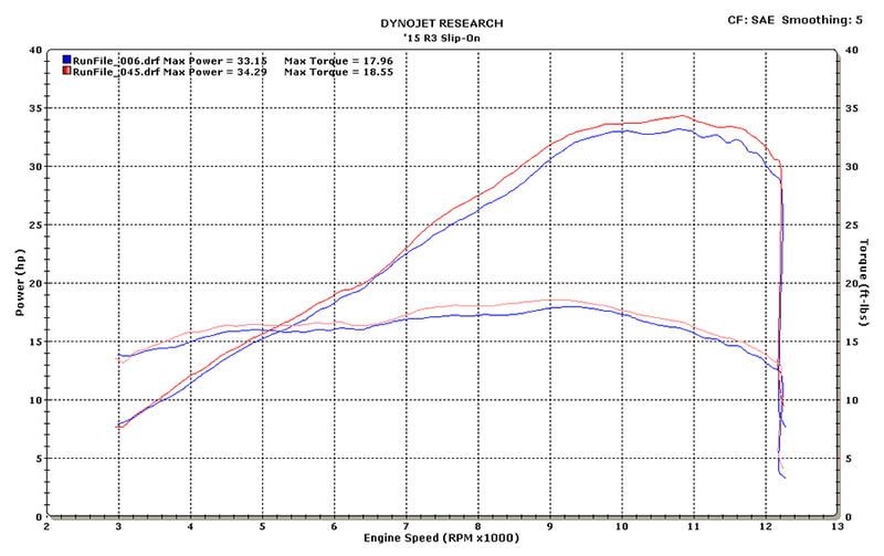 M4 Carbon Fiber Street Slayer Slip-On '15-'24 Yamaha R3 / MT-03