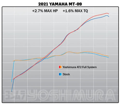 RACE AT2 FULL-SYSTEM '21-'24 Yamaha MT-09 / '22-'24 XSR900