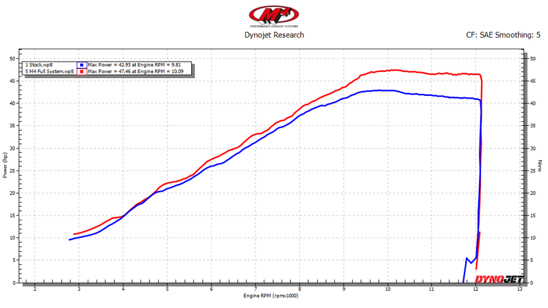 M4 Full System With X96 Carbon Canister '18-'25 Kawasaki Ninja 400/500/Z