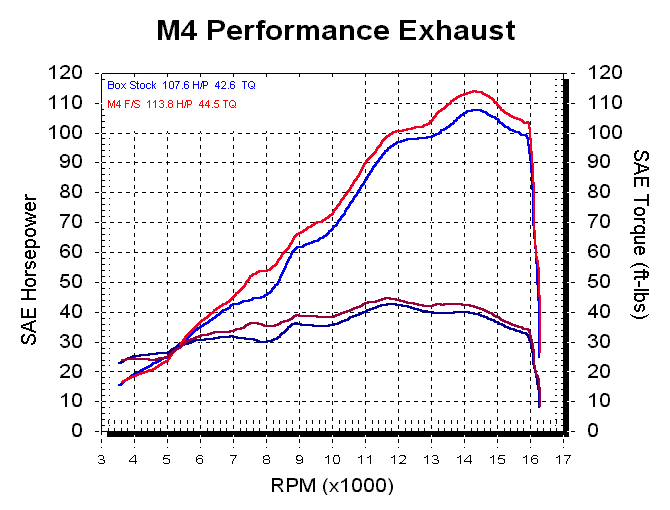 M4 Full Titanium System with Carbon Fiber Canister '06-'20 Yamaha R6