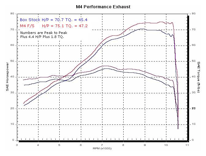 M4 Race Full System with Carbon / Polished /  Titanium Canister '04-'10 Suzuki SV650