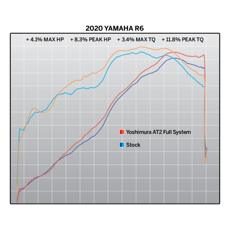 SISTEMA COMPLETO RACE AT2 WORKS (SS-SS-CF) Yamaha R6 '06-'20